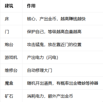 猛鬼宿舍新手教程