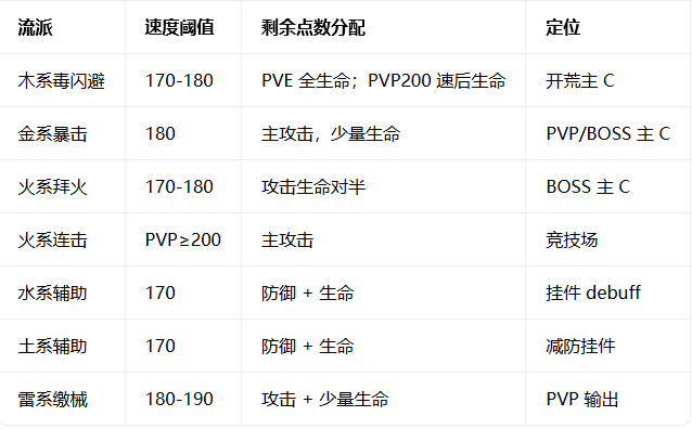 我要当老祖加点攻略