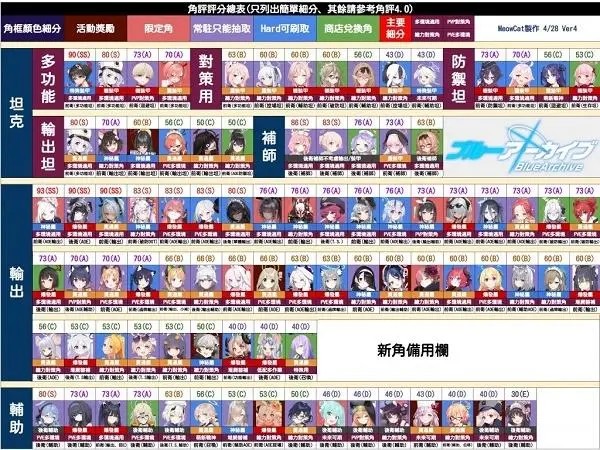 蔚蓝档案2026T0角色强度表 蔚蓝档案游戏阵容搭配