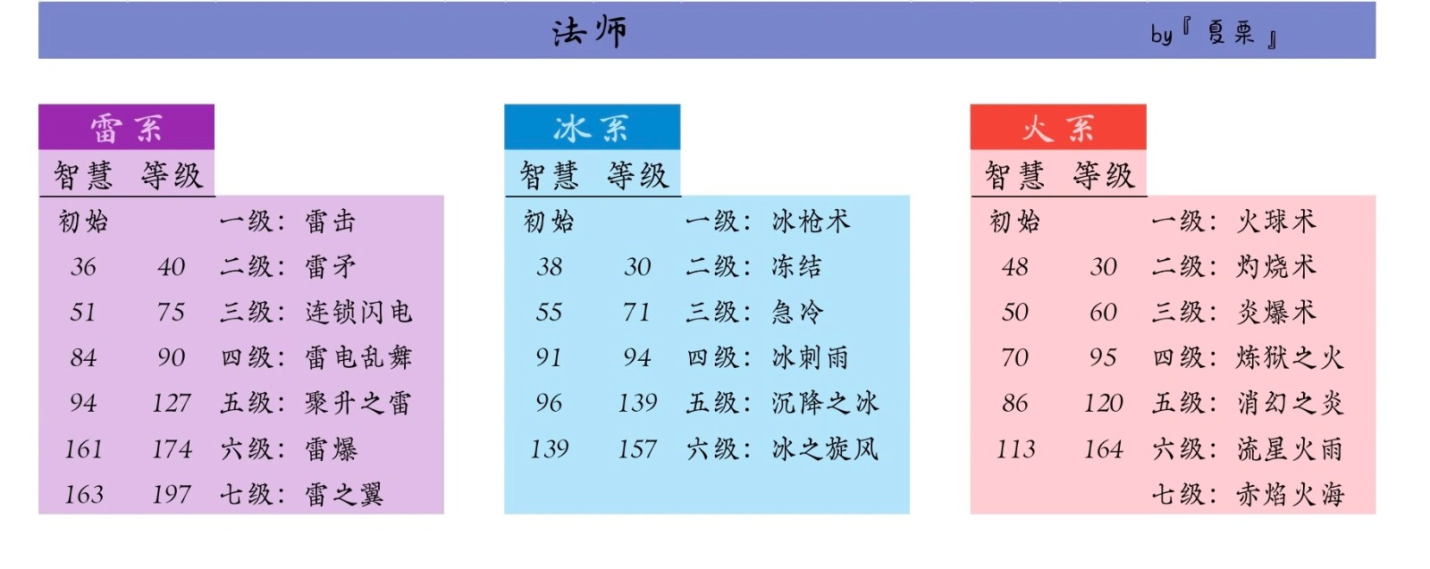 异世界转生模拟器无限属性点