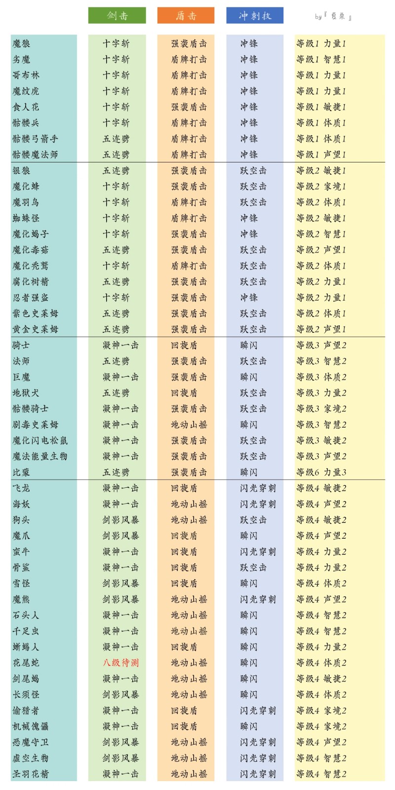 异世界转生模拟器无限属性点