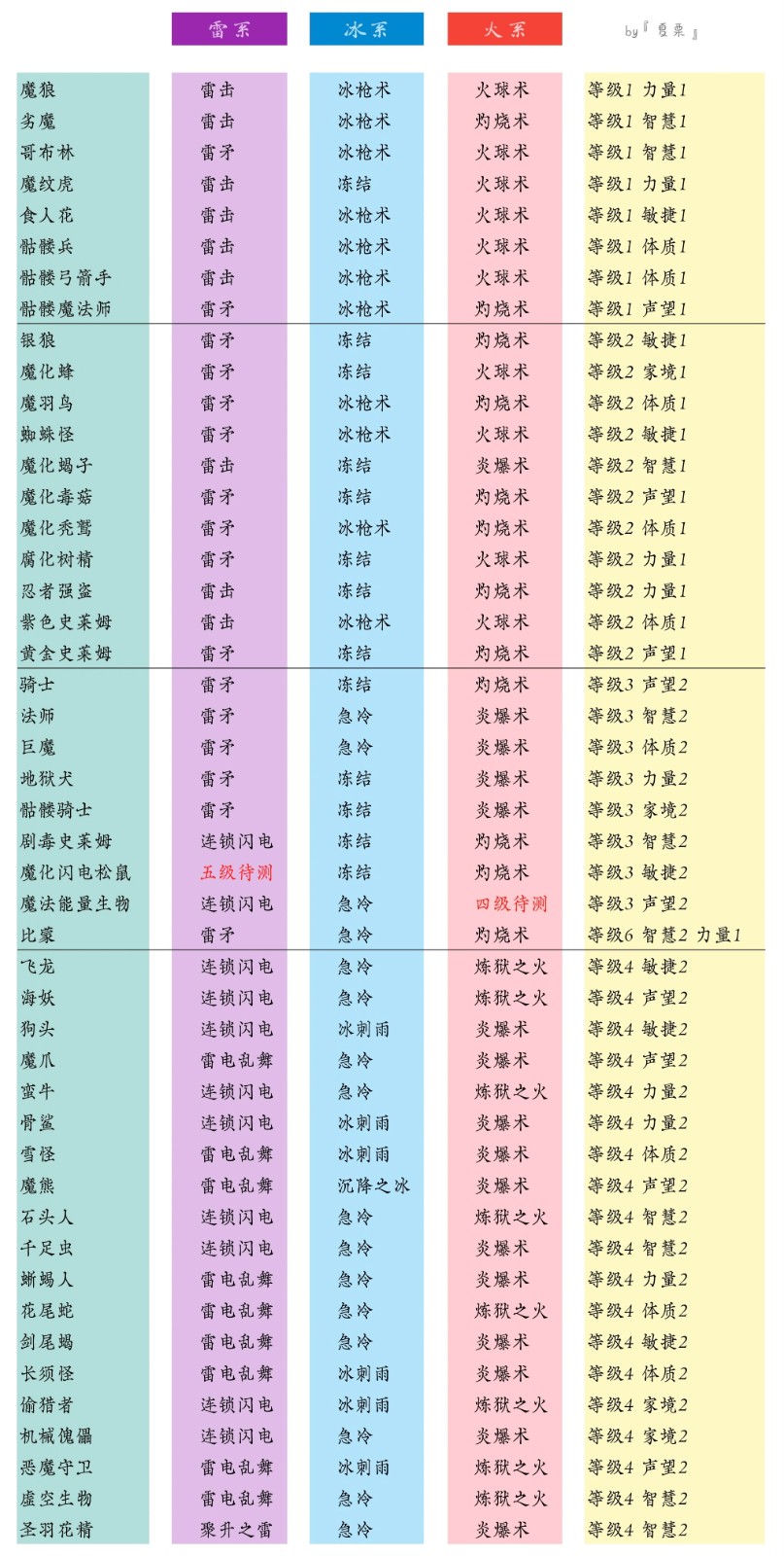异世界转生模拟器无限属性点